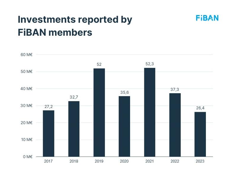 FiBAN Press Release: 30% decrease in angel investments and increase in bankruptcies