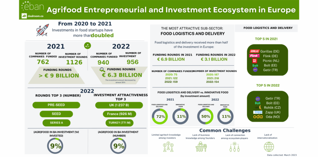 EBAN Data – Agrifood sector in Europe