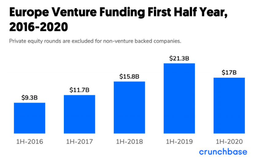 Investing From Home: the COVID-19 Impact on Venture Funding